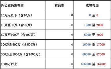浙江省律师收费速算表 律师服务费用详解